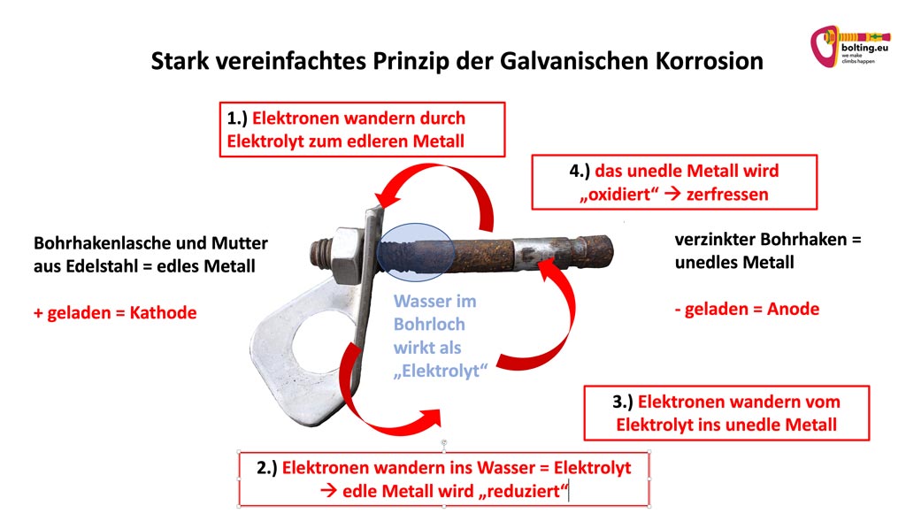 Das bild zeigt eine Grafik zum Thema Kontaktkorrosion bei Bohrhaken. Zu sehen ist ein rostender Bohrhaken mit intakter LAsche und pfeilen sowie Beschreibungen der Vorgänge bei dieser Korrosionsart.